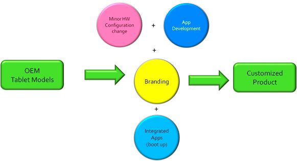 White label android tablet manufacturing