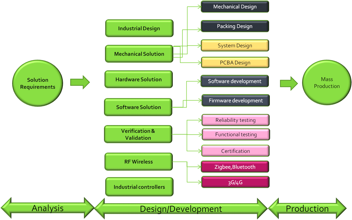 Original design manufacturing